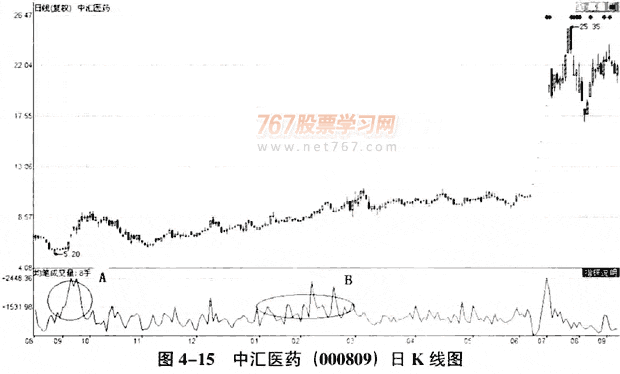 庄家建仓的量价分析