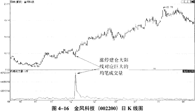 庄家建仓的量价分析
