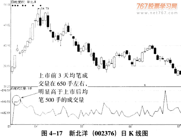 庄家建仓的量价分析