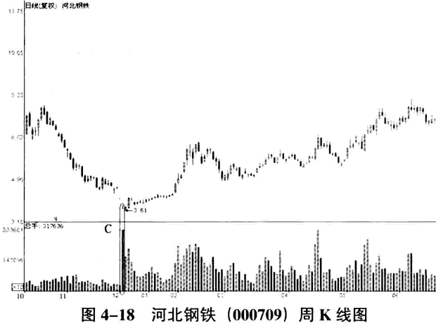 庄家建仓的量价分析