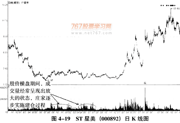 庄家建仓的量价分析