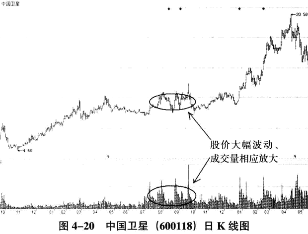 庄家建仓的量价分析