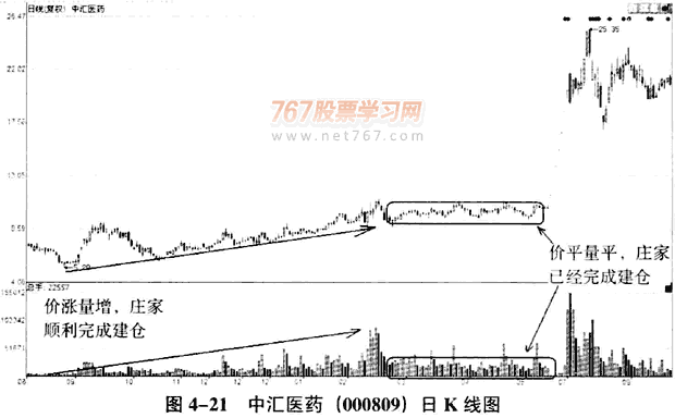庄家建仓的量价分析