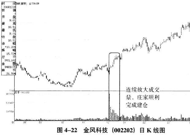 庄家建仓的量价分析