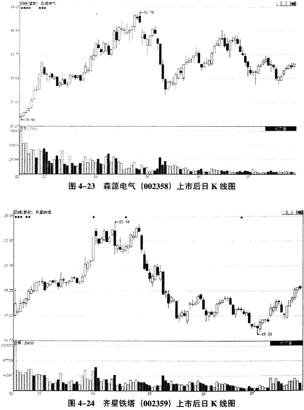 庄家建仓的量价分析