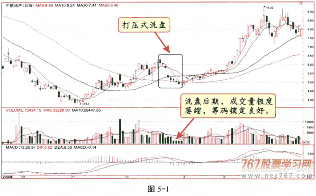 庄家洗盘的方式和特征