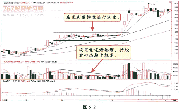 庄家洗盘的方式和特征