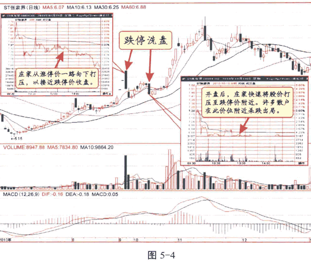 庄家洗盘的方式和特征