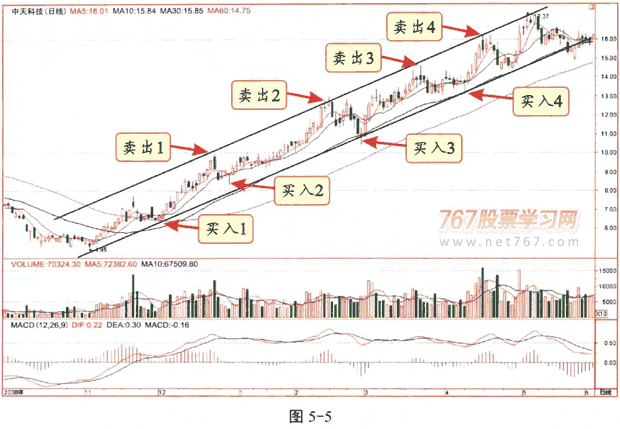 庄家洗盘的方式和特征