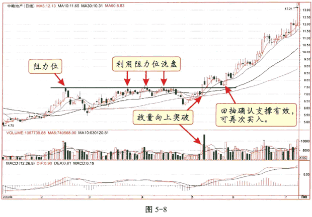庄家洗盘的方式和特征