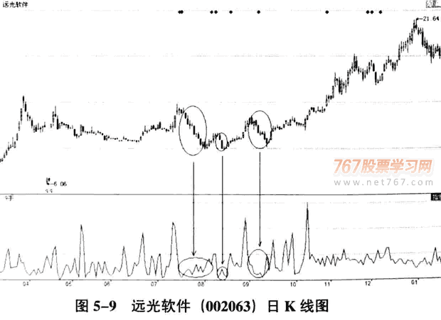 庄家洗盘的量价分析