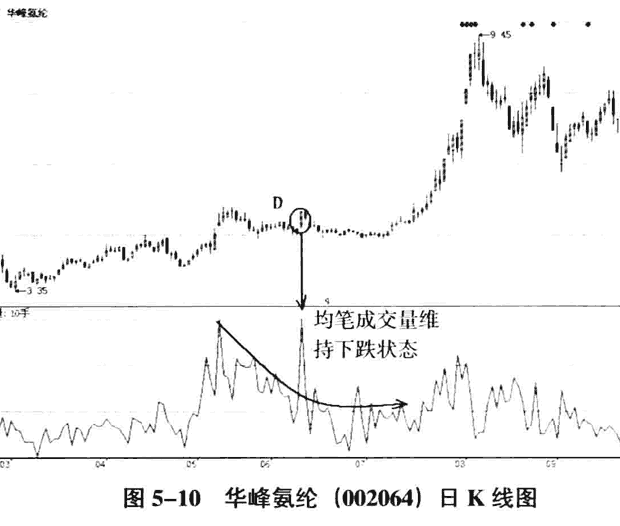庄家洗盘的量价分析