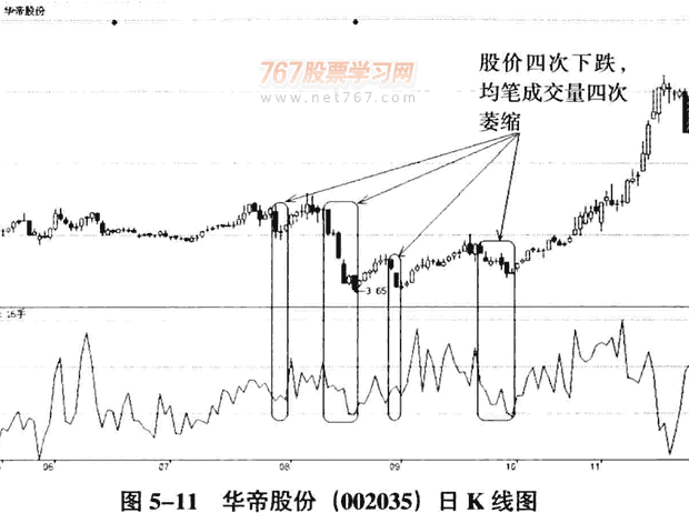 庄家洗盘的量价分析