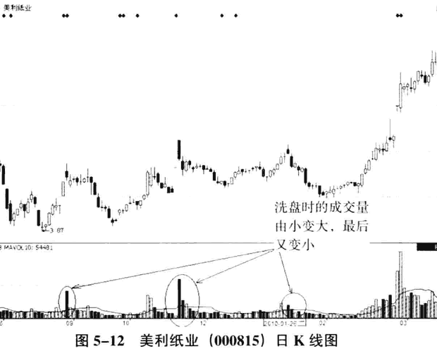 庄家洗盘的量价分析