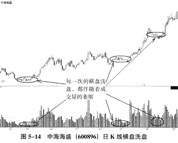 庄家洗盘的量价分析