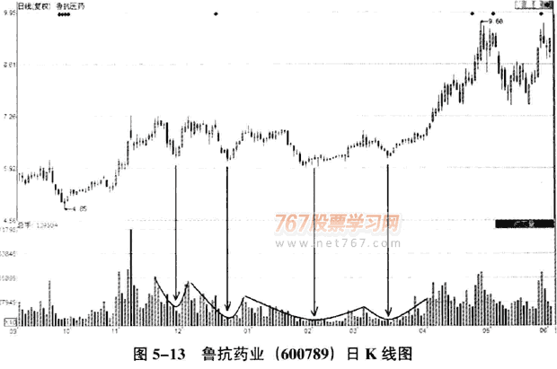 庄家洗盘的量价分析