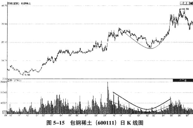 庄家洗盘的量价分析