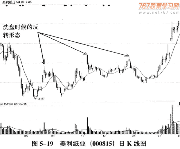 庄家洗盘的K线和分时图