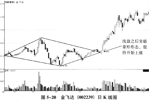 庄家洗盘的K线和分时图