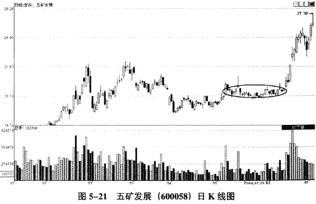 庄家洗盘的K线和分时图
