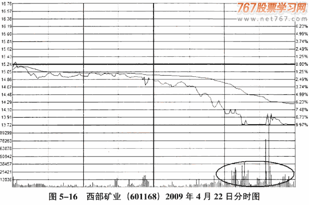 庄家洗盘的K线和分时图