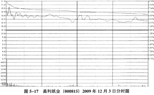 庄家洗盘的K线和分时图