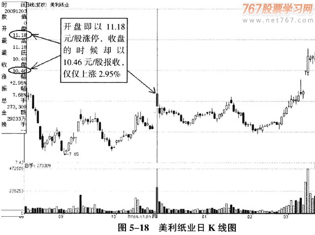 庄家洗盘的K线和分时图