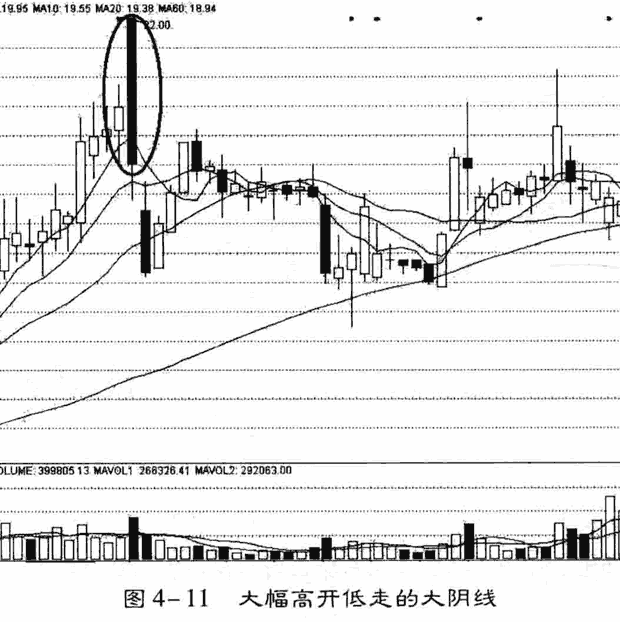 庄家试盘的K线形态