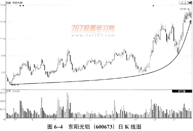 庄家拉升的时机和手法