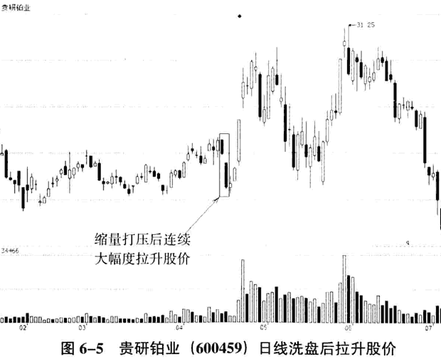庄家拉升的时机和手法