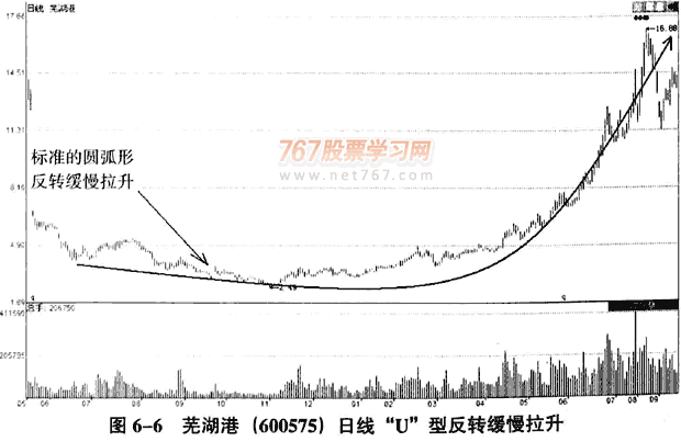 庄家拉升的时机和手法