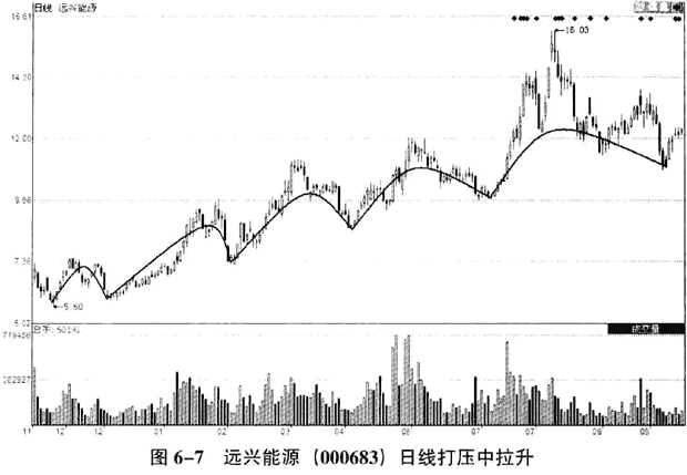 庄家拉升的时机和手法