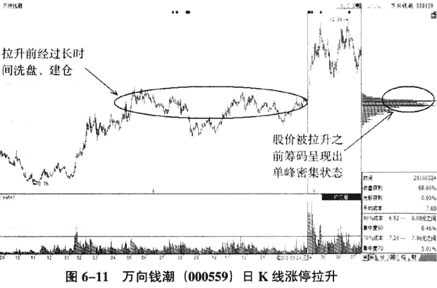 庄家拉升的时机和手法