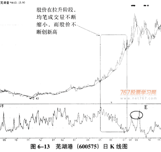 庄家拉升的量价分析