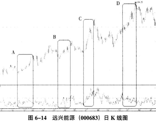 庄家拉升的量价分析