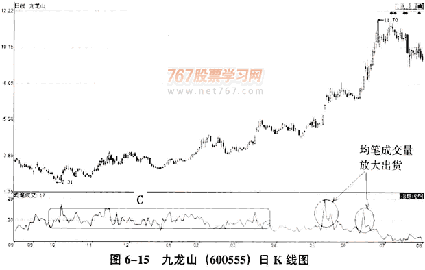 庄家拉升的量价分析
