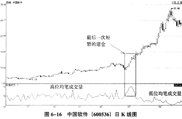 庄家拉升的量价分析
