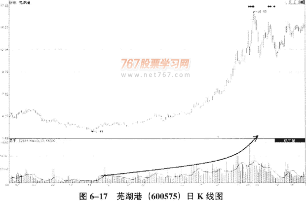 庄家拉升的量价分析