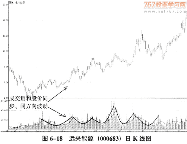 庄家拉升的量价分析