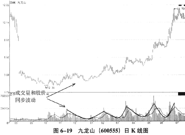 庄家拉升的量价分析