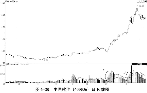 庄家拉升的量价分析