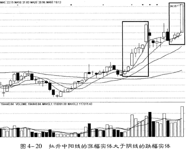 庄家拉升的K线和分时图