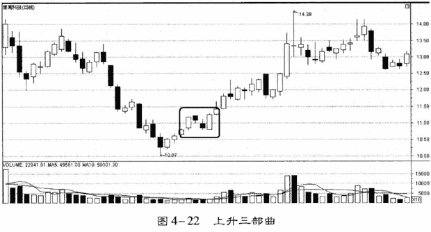 庄家拉升的K线和分时图