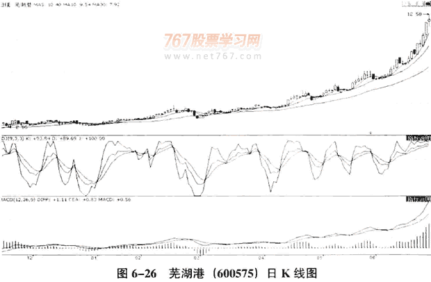 庄家拉升的K线和分时图