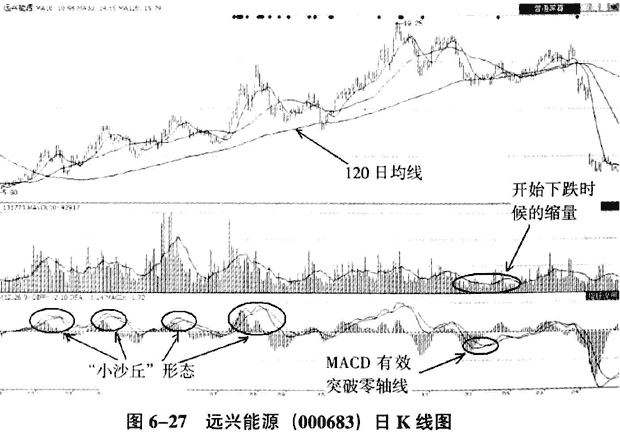 庄家拉升的K线和分时图