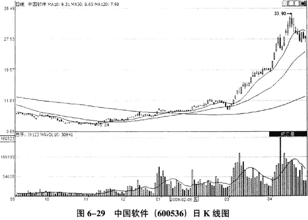 庄家拉升的K线和分时图
