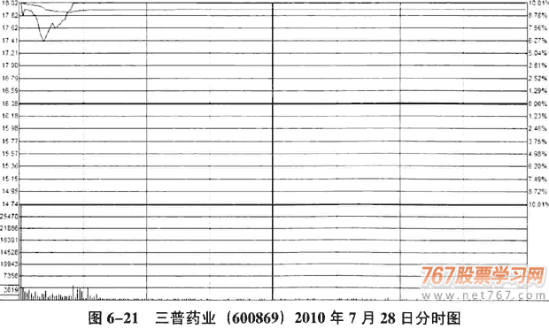 庄家拉升的K线和分时图