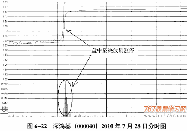 庄家拉升的K线和分时图