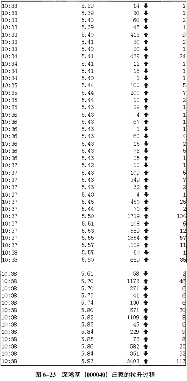 庄家拉升的K线和分时图