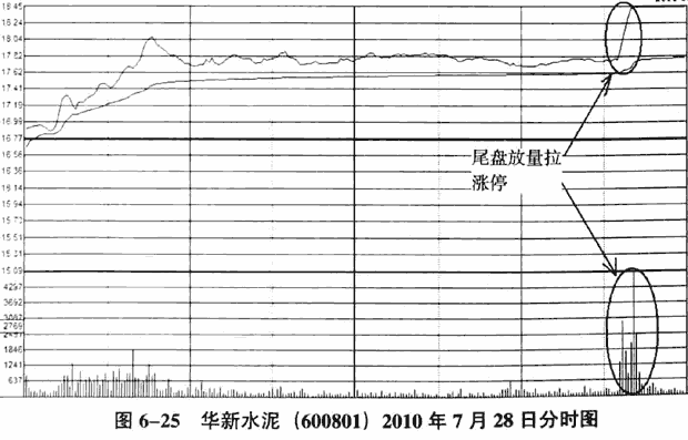 庄家拉升的K线和分时图